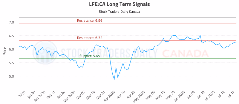 Stock Chart for LFE:CA