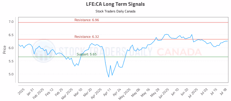 Stock Chart for LFE:CA
