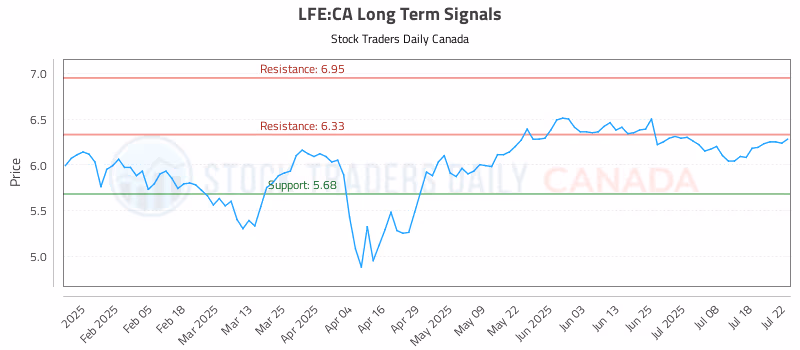 Stock Chart for LFE:CA