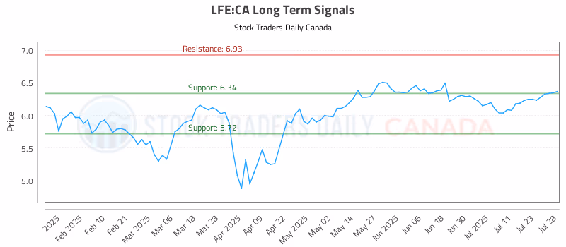 Stock Chart for LFE:CA