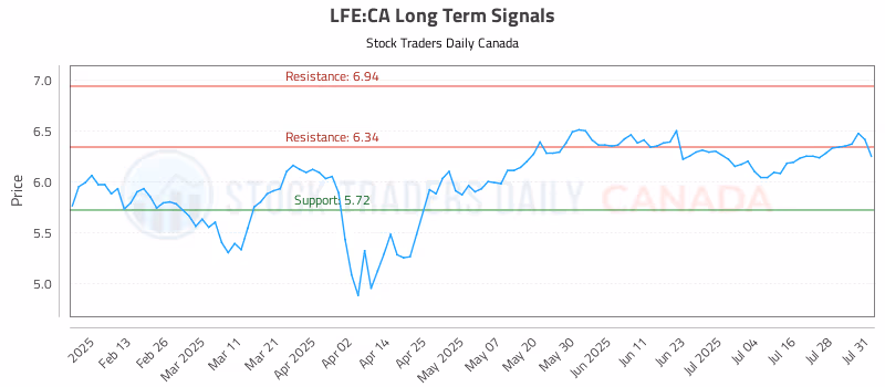 Stock Chart for LFE:CA