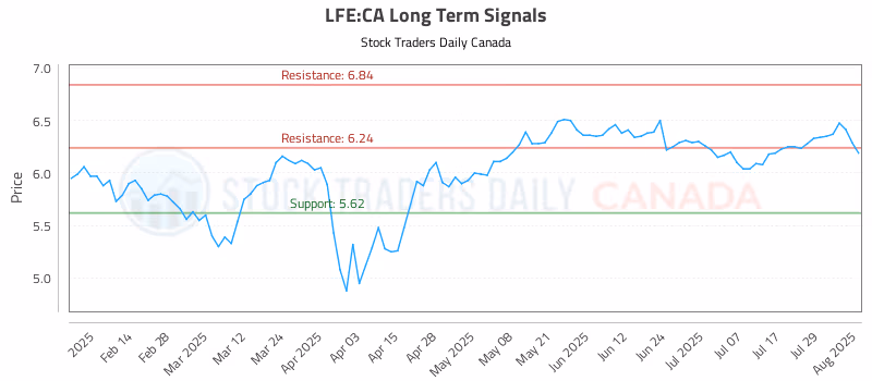 Stock Chart for LFE:CA
