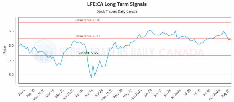 Stock Chart for LFE:CA