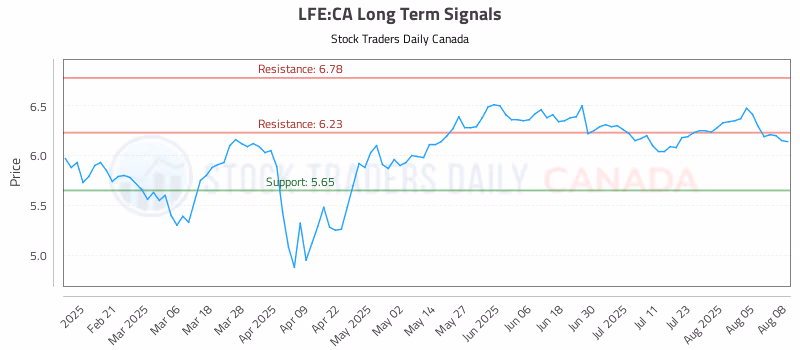 Stock Chart for LFE:CA
