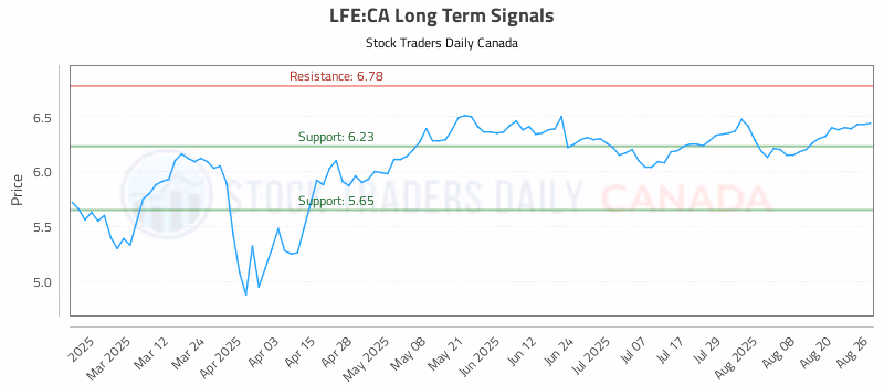 Stock Chart for LFE:CA
