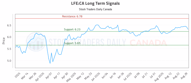 Stock Chart for LFE:CA