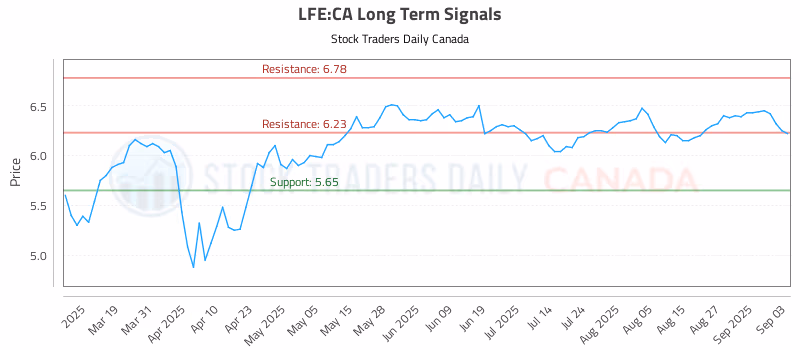 Stock Chart for LFE:CA