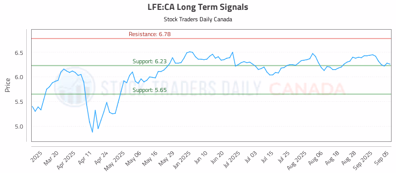 Stock Chart for LFE:CA