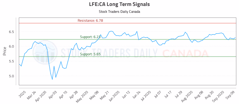 Stock Chart for LFE:CA