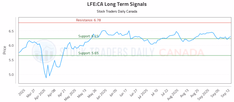 Stock Chart for LFE:CA