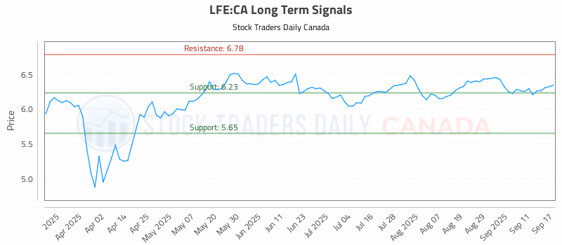 Stock Chart for LFE:CA