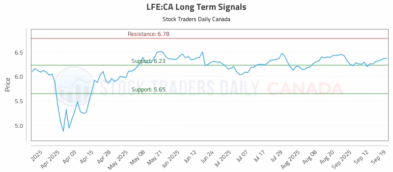Stock Chart for LFE:CA