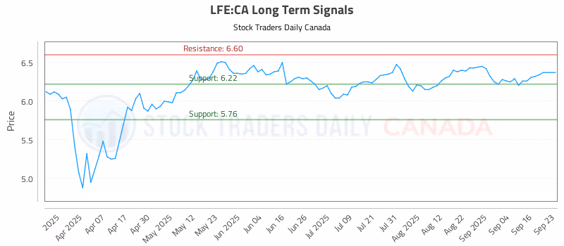 Stock Chart for LFE:CA