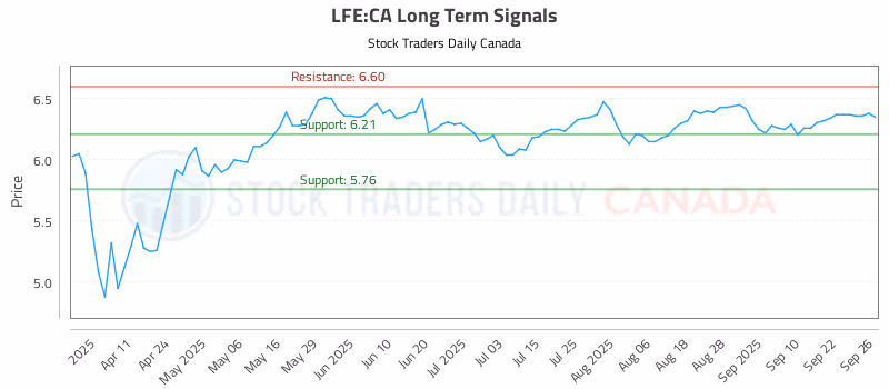 Stock Chart for LFE:CA