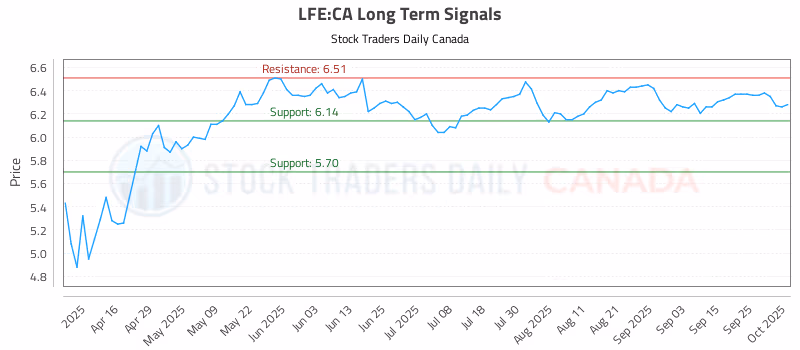 Stock Chart for LFE:CA