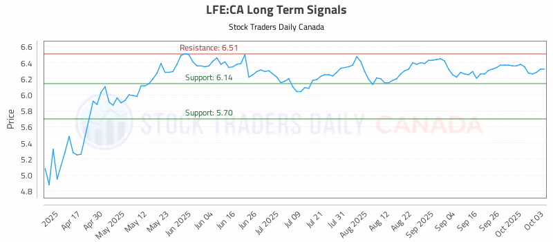Stock Chart for LFE:CA