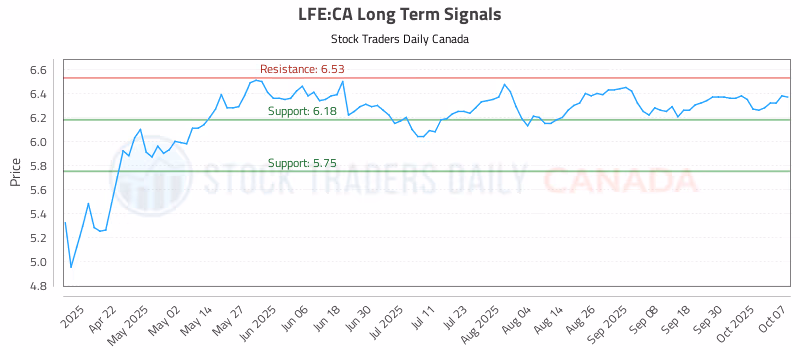 Stock Chart for LFE:CA