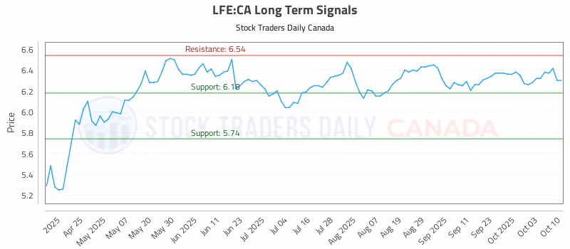 Stock Chart for LFE:CA