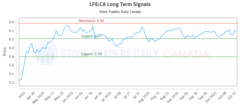 Stock Chart for LFE:CA