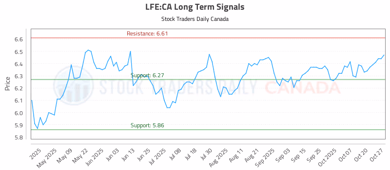 Stock Chart for LFE:CA