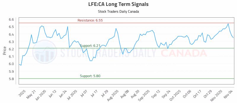 Stock Chart for LFE:CA