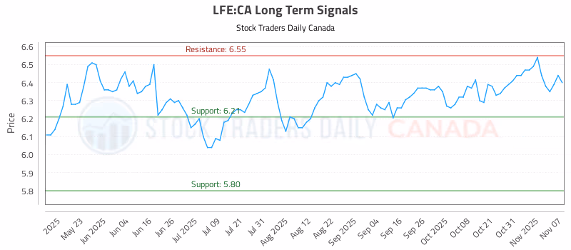 Stock Chart for LFE:CA