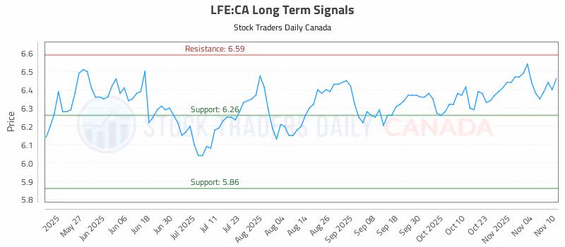 Stock Chart for LFE:CA
