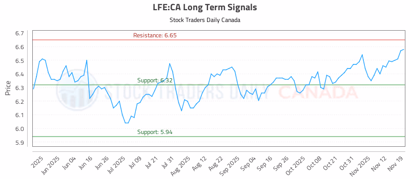 Stock Chart for LFE:CA