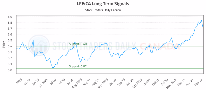Stock Chart for LFE:CA
