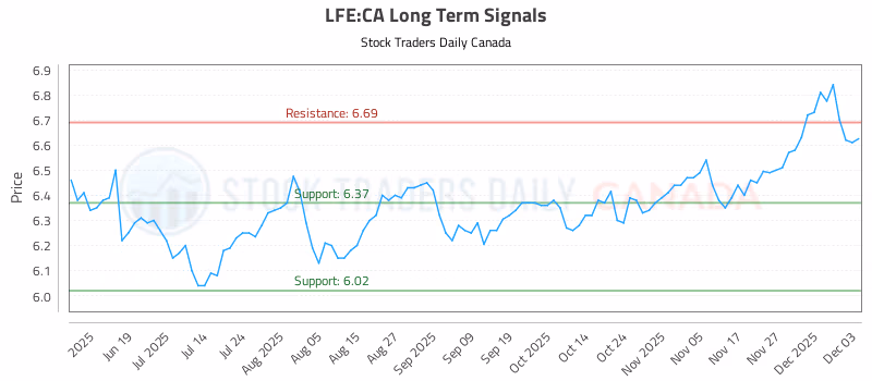Stock Chart for LFE:CA