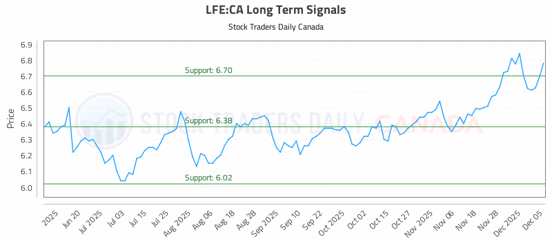 Stock Chart for LFE:CA