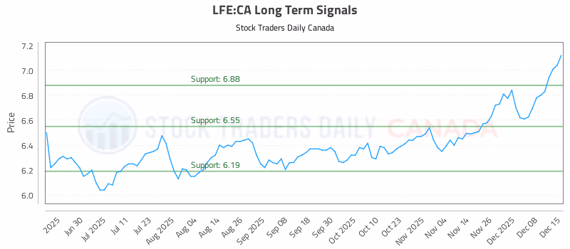 Stock Chart for LFE:CA