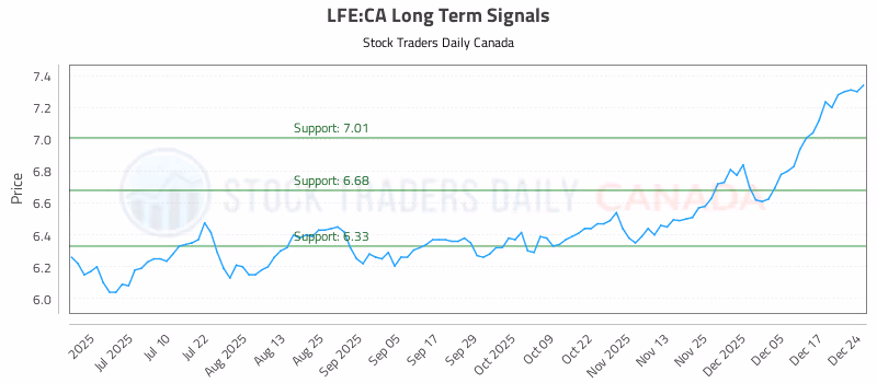 Stock Chart for LFE:CA