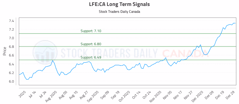 Stock Chart for LFE:CA