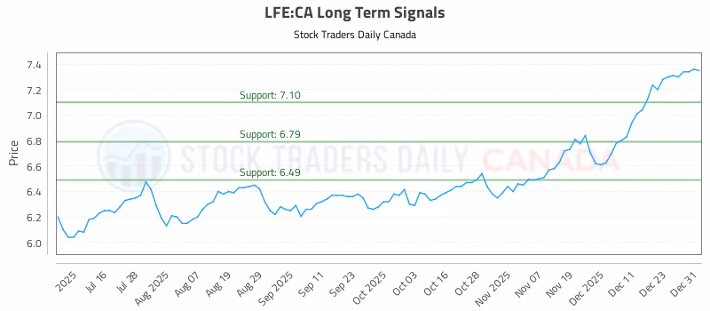 Stock Chart for LFE:CA