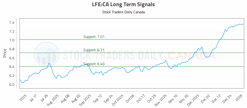 Stock Chart for LFE:CA