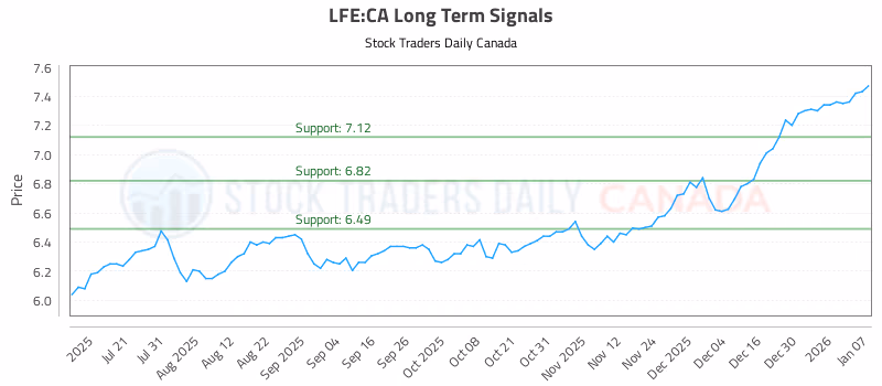 Stock Chart for LFE:CA