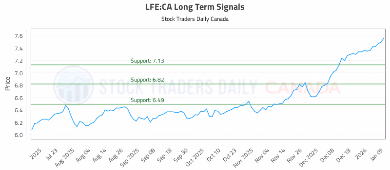 Stock Chart for LFE:CA
