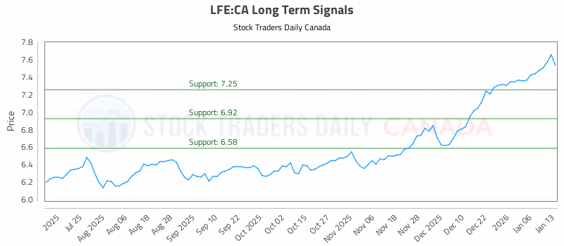 Stock Chart for LFE:CA