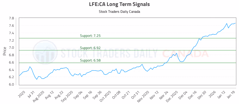 Stock Chart for LFE:CA