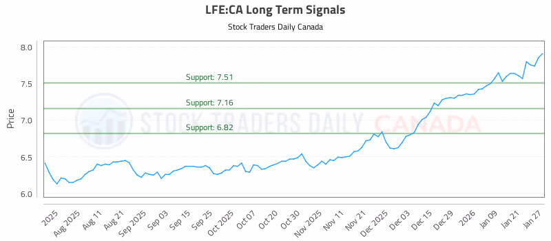 Stock Chart for LFE:CA