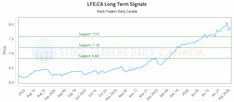 Stock Chart for LFE:CA
