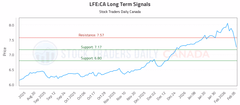 Stock Chart for LFE:CA