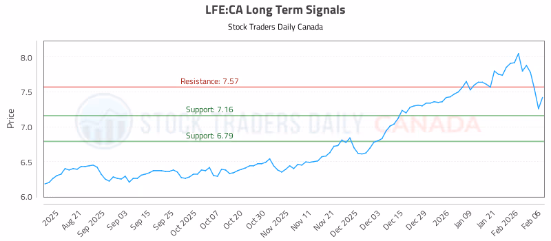 Stock Chart for LFE:CA