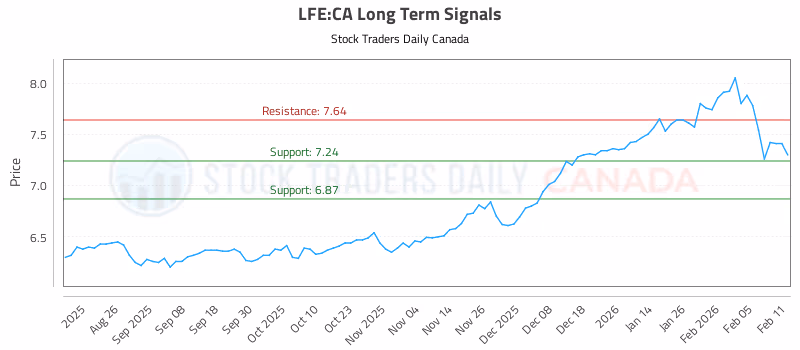 Stock Chart for LFE:CA