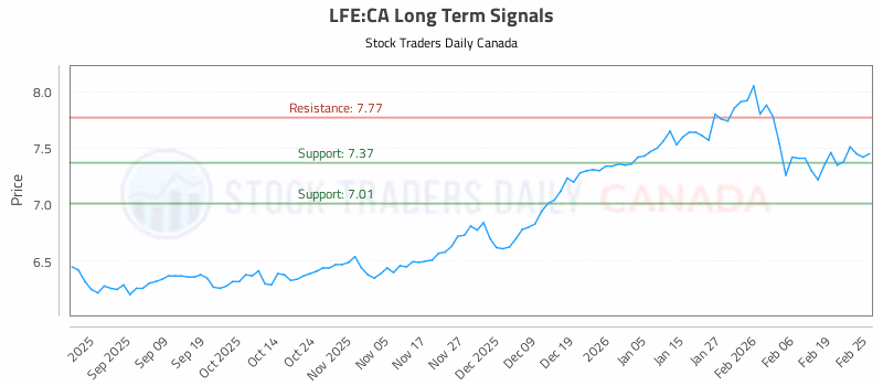 Stock Chart for LFE:CA
