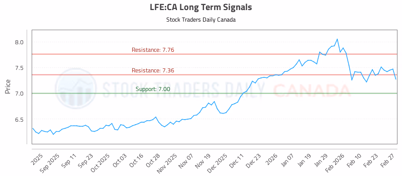Stock Chart for LFE:CA