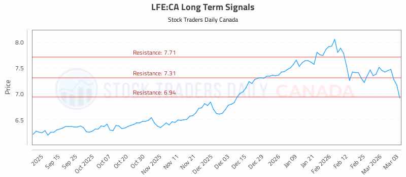 Stock Chart for LFE:CA