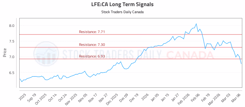 Stock Chart for LFE:CA