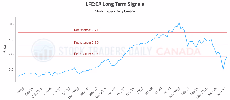 Stock Chart for LFE:CA
